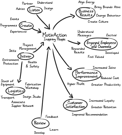 flow chart